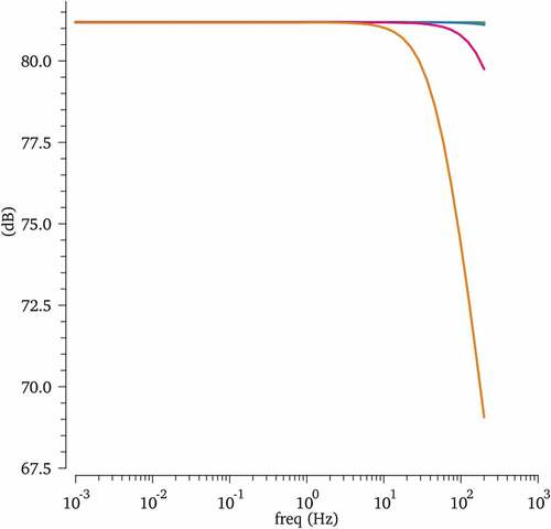 Figure 16. Monte Carlo simulation of gain characteristics with respect to load capacitance from 1 fF to1 pF