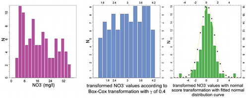 Figure 2. Histogram plots of the measured (input) nitrate concentration distribution showing the initial distribution, distribution after the Box-Cox transformation and after the normal score transformation.