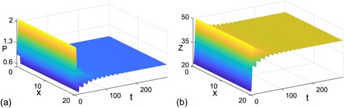Figure 1. Biomass distributions of (a) phytoplankton and (b) zooplankton populations in model (Equation1(1) ∂Ndt=α−bN−eNP+d1ΔN,∂Pdt=βN(t−τ)P−cPZh+P−mP−rP2+d2ΔP,∂Zdt=dPZh+P−kZ−ρPZh+P+d3ΔZ.(1) ) over time and space for τ=0.