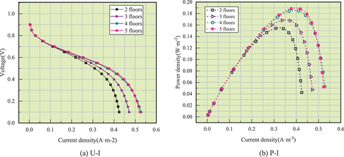 Figure 13. Polarisation curve and power density curve of four schemes.