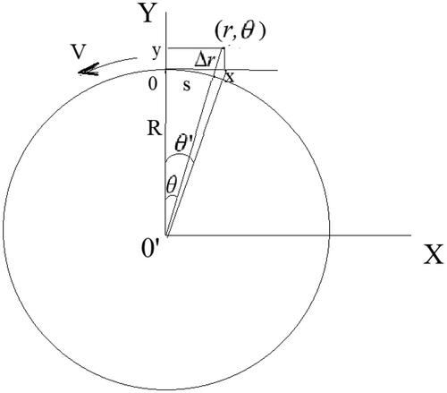 Fig. 5. Diagram of transition from rectangular coordinate system (x,y) to the local curvilinear coordinate system (r,θ) near the perimeter of the circle.