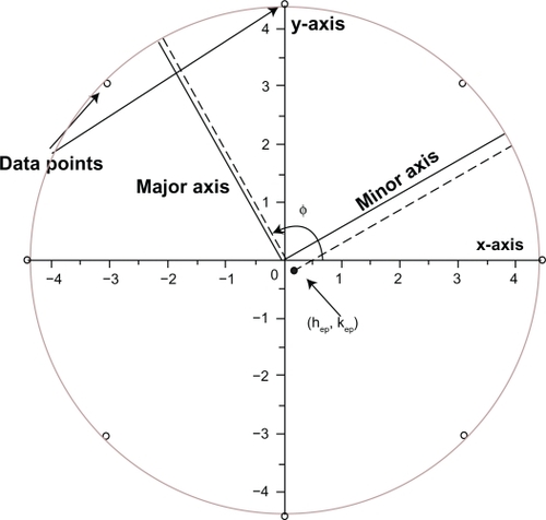 Figure 1 Example of raw data points and measurements of the major and minor axes. The corneal button was centered at (0, 0), represented as (hep, kep) in the Fitzgibbon equations,Citation5 on a Cartesian coordinate system, and eight data points were generated for the perimeter of the corneal button. These data points were used to generate an elliptical curve fit, and ratios of the major and minor axes were calculated.