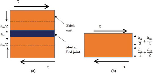 Figure 3. (a) Masonry brick and joint sample. (b) Simplified micro model.