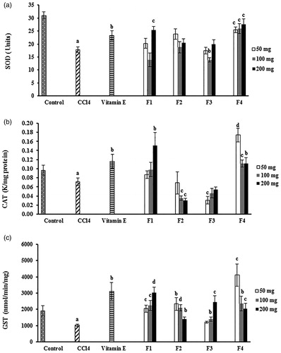 Figure 3. Effect of wild carrot oil fractions (F1, F2, F3, and F4) and vitamin E on the activity of SOD, CAT, and GST antioxidant liver enzymes of CCl4-intoxicated mice. Each column represents the mean ± SEM, with n = 6 animals in each group. (a) SOD, superoxide dismutase; (b) CAT, catalase; (c) GST, glutathione-S-transferase. ap < 0.05 compared with the normal control group; bp < 0.05; cp < 0.01; dp < 0.001 compared with the CCl4-control treated group.