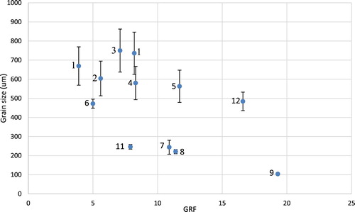 Figure 4. Correlation between the GRF and grain size for the steel composition in Table 1.