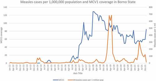 Figure 4. Measles incidence and measles vaccination (MCV1) coverage in Borno State.