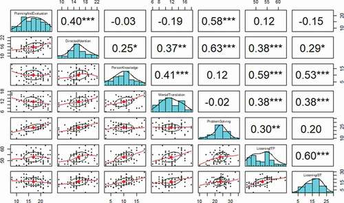 Figure 1. Correlations Among the Variables for the 2019 Cohort