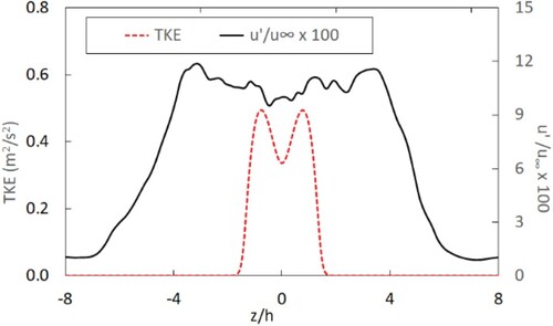 Figure 18. Profiles of velocity fluctuation and TKE in the turbulent wedge.