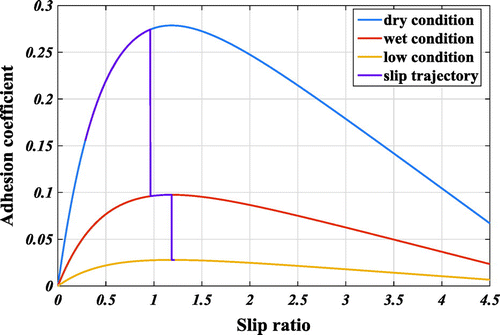 Figure 18. Trajectory of the adhesion coefficient (Dry to Wet to Low).