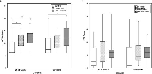 Figure 2. State-Trait Anxiety Inventory 6 Question Short Form (STAI-6) (a) and Edinburgh Depression Scale (EDS) (b) scores for women without GDM (non-GDM), women with GDM treated with diet (GDM-Diet) or insulin (GDM-Insulin) at two time points during pregnancy. Scores are displayed as box plots with median and interquartile range. *P < 0.05, **P < 0.01.