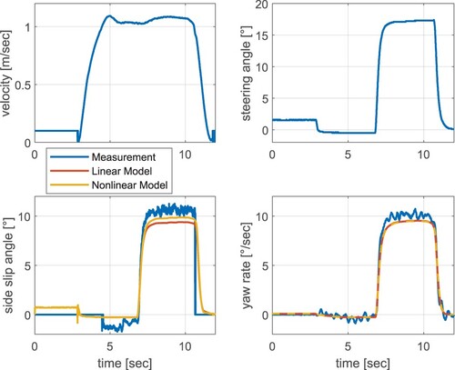 Figure 4. Validation of the plant models for small steering angles.