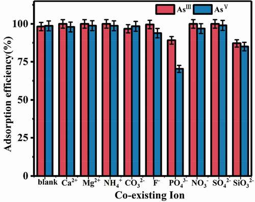 Figure 8. The influence of co-existing ion on the adsorption efficiency