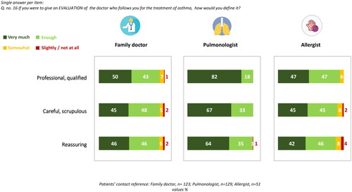 Figure 8. Evaluation of the professional characteristics of the physician responsible for asthma management.