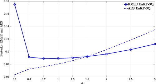 Fig. 4. Time-averaged posterior RMSE and AES resulting from single cycle assimilation runs for a wide range of the multiplicative factor α.
