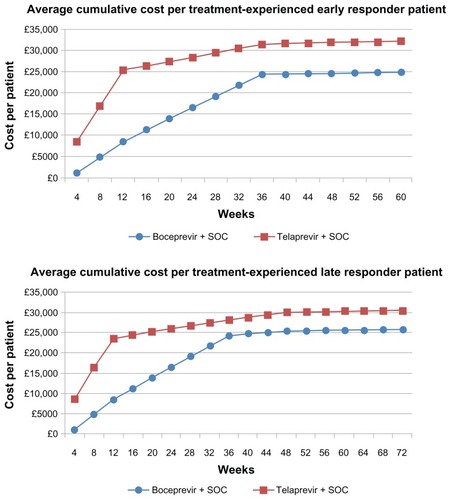 Figure 1 Average cumulative cost per patient treated with response-guided therapy.