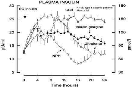 Figure 2 Serum insulin profiles for four different basal insulins in patients with type 1 diabetes.Free plasma insulin concentrations after subcutaneous injection of insulin glargine, NPH insulin, Ultralente and continuous subcutaneous infusion of insulin lispro. Reproduced from CitationLepore et al 2000. Copyright © 2000 American Diabetes Association. From Diabetes, 49:2142–8. Reprinted with permission from The American Diabetes Association.