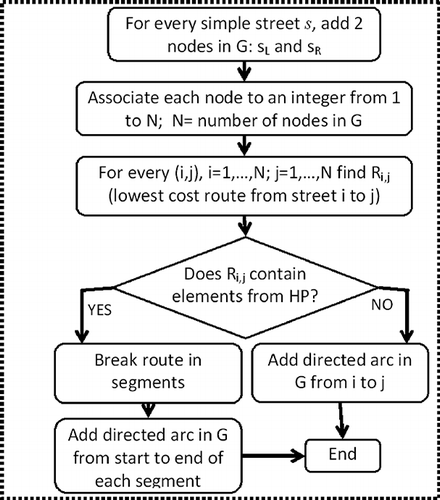 Figure 5. Flowchart with the description of the construction of graph G.