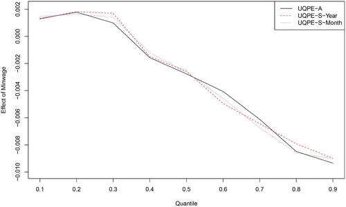 Fig. 2 The estimates of the effect of Minwage on log wages by UQPE-A, UQPE-S-Year, and UQPE-S-Month for Labor income and minimum wage dataset.