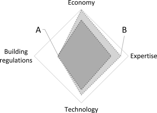 Figure 1. Challenging factors in energy-efficient refurbishment for housing owners. Response from housing owners denoted A and energy companies denoted B. Aspects considered as great limitations are indicated by points far from origo.
