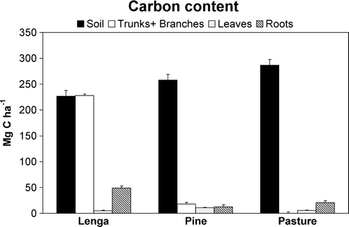 Figure 3.  Mean carbon content and standard deviation (Mg C ha−1) in volcanic soil (Typic Hapludands; Umbric Andosols) (0–100 cm depth), and vegetation of lenga forest, pine plantation, and pasture in the Chilean Patagonia.