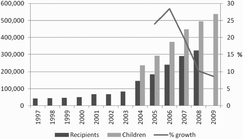 Figure 2: Beneficiaries and recipients of the Foster Care Grant over time FootnoteNotes.