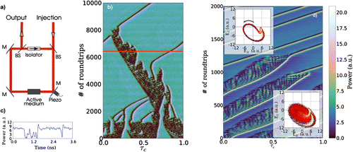 Figure 4. (a) schematics of multimode laser with coherent forcing. The active medium is an electrically pumped semiconductor amplifier, which is enclosed in a ring cavity whose length is accuratedly controlled by a piezo actuator. Conceptually different from forcing a nonlinear resonator as done in microrings or Kerr fibers, this experiment consists in forcing a nonlinear oscillator. The resulting localized states consist in phase rotations. (b) space-time diagram showing solitary waves colliding with each other or with chaotic domains. The asymmetry of the domains results from the lack of parity symmetry in systems with noninstantaneous nonlinearity. Single-shot real-time measurements show the different velocities of each domain. (c) cut along the red line in (b). (d) time-resolved measurement of the optical phase by heterodyning shows that each structure consists of phase rotation (insets) and that these rotations were already present in the chaotic domains from which they have emerged. From [Citation60].