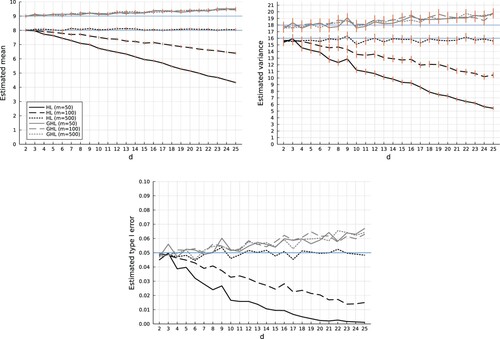 Figure 2. Null simulation results using n = 500 Bernoulli trials spread across m different unique EVPs. Solid red lines are approximate 95% CIs. Intervals are omitted for the type I error rate plot, but can be approximated by adding and subtracting 0.005 from the estimated rejection rate. Blue horizontal lines indicate means, variances, and type I error rates expected to be seen for the HL and GHL test statistics.