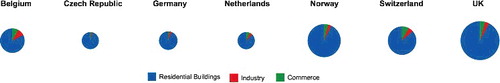 Figure 11. Magnitude of estimated damages computed by different country-specific vulnerability functions, and the corresponding breakdown into individual land-use classes. The corresponding numbers can be found in Table 3. Note: damages to roads and agriculture are not displayed because they only play a minor role in total damages estimation.