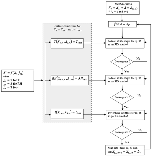 Figure 6. Algorithm for estimating the profiles of variable environmental parameters (metal ions and RH) for different time states.