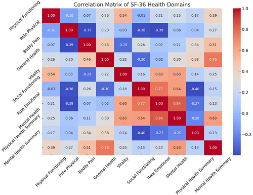 Figure 3 Correlation Heatmap of SF-36 Health Domains: Visualizing the Interrelationships Among Physical and Mental Health Constructs in a Clinical Study.