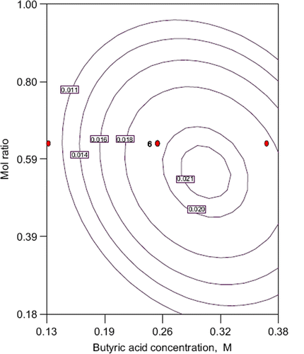 Figure 3. Contour plot of conversion into ester: the effect of mole ratio, substrate concentration and their mutual interaction on ethyl butyrate production. other variable is held at zero level.