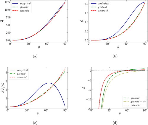 Figure 6. The key parameters that determine the kinetics of vapor condensation: droplet area A˜gap (a), volume V˜gap (b), derivative of volume dV˜gap/dθ (c), and surface curvature κ˜ (d), calculated using different approximations, i.e., circular (for analytical and globoid-circular), globoid, and catenoid.