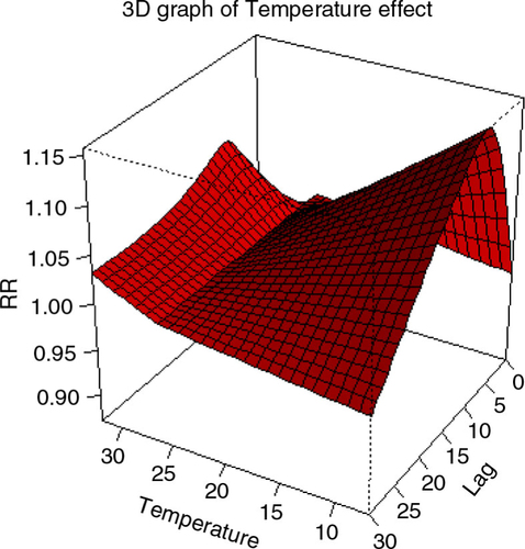 Fig. 2 The estimated covariate adjusted effect (relative risk, RR) of daily average temperature on elderly cardiovascular admissions (adjusted to time trends with natural cubic splines, day of the week, and public holidays). The graph shows that the average point of minimum cardiovascular diseases (CVD) admissions was at 26°C. Above and below this temperature, cumulative CVD admission risk over 30 lag days tended to increase.