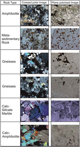 Figure 3. Petrography of major rock types at Chorabari glacier catchment