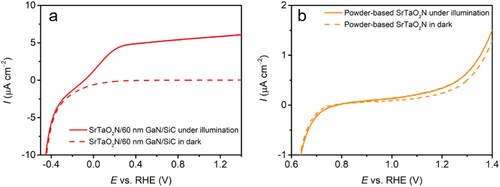 Figure 5. LSV curves of (a) SrTaO2N/60 nm GaN/SiC and (b) particle-based SrTaO2N photoanodes.