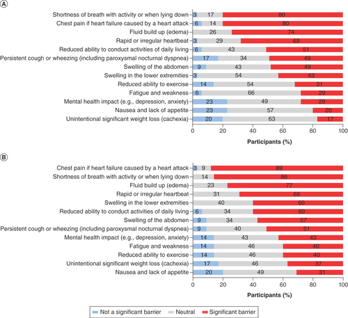 Figure 4. Leading health system symptom prioritization for patients with (A) HFpEF or (B) HPrEF. Based on responses of 35 survey participants.HFpEF: Heart failure with preserved ejection fraction; HFrEF: Heart failure with reduced ejection fraction.