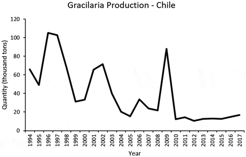 Fig. 7. Gracilaria (Agarophyton) production from 1994 to 2017 in quantity (1000 tonnes of wet weight) from commercial farms (SERNAPESCA 1994–2017).