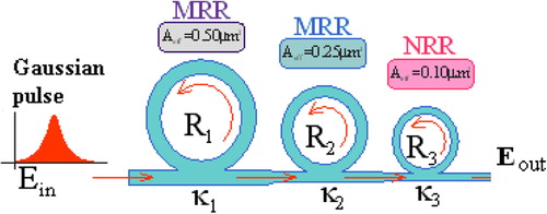 Figure 2. Diagram generation 1,032 nm laser treatments, where MRR: Microring resonator, NRR: Nanoring resonator, Ri: Ring radii, Ki: Coupling constants.