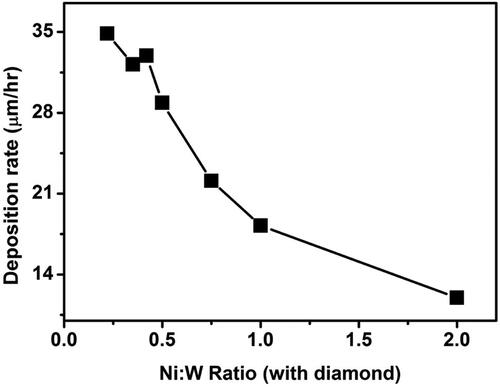 Figure 4. Deposition rate for different Ni:W ratio in Ni-W/diamond composite coatings fabricated at 75 °C, 0.15 A/cm2 current density,10 g/L diamond concentration and 8.9 pH.