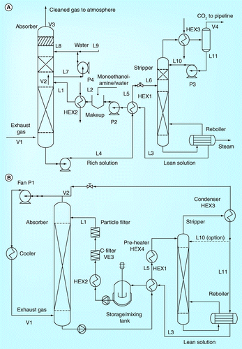 Figure 7.  Pilot plant schematic process flow diagram for (A) ITC, Esbjerg CASTOR and ITT (B) SINTEF/NTNU.HEX: Heat exchanger; L: Liquid; P: Pump; V: Vapour.Reproduced with permission from Citation[15].