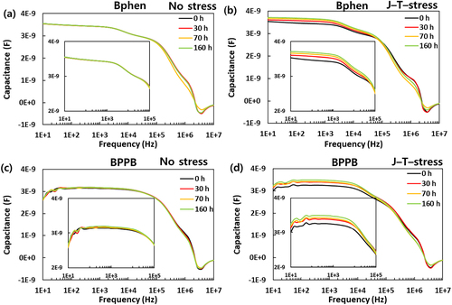 Figure 3. Capacitance – frequency data of the CGL devices at 0 V with Bphen and BPPB according to aging time and stress conditions. (up) Bphen as ETM, (down) BPPB as ETM, (left) no stress, (right) J – T – stress. The inset figures display a zoomed-in view in 10 Hz and 0.1 MHz range.