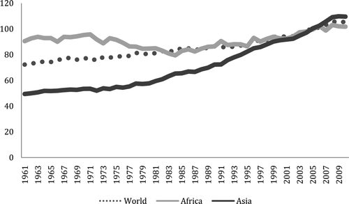 Figure 1. Comparative Net per capita Production trends for Africa, Asia and World (2004–2006 = 100)