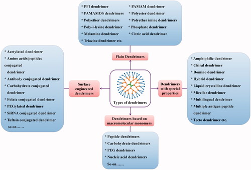 Figure 5. Schematic presentation of different types of dendrimers.