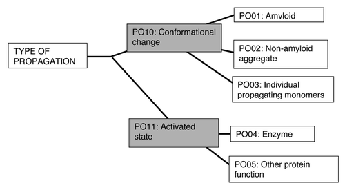 Figure 2. An example of a prion ontology hierarchical tree. The “type” of propagation can be classified using a simple hierarchical tree of terms. The most specific terms arise at the leaf nodes of the tree, with more general terms at appropriate internal nodes. Proteins underlying prion or prion-like phenomena can be annotated with terms from multiple such trees. According to this tree, for example, the yeast protein Rnq1p would be annotated with the terms PO01 and PO10.