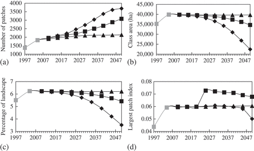 Figure 7. Landscape metrics of policy planning scenarios at rural class level (a) number of patches, (b) class area, (c) percentage of landscape, and (d) largest patch index.