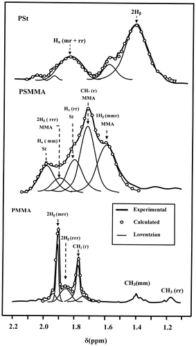 Figure 5. Deconvolution of the 1H NMR spectra (1.10–2.15 ppm) of PSt, PSMMA and PSMMA25 via lorentzian peaks.