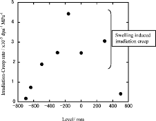 Figure 6. Axial distribution of irradiation-creep rate in the dimension of dpa−1 MPa−1.