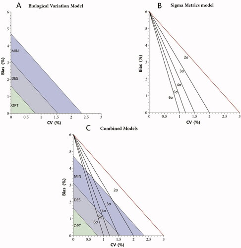 Figure 1. Biological variation and Sigma Metrics model. Quality criteria are shown in colors for the BV model (A) [minimum (MIN), optimum (OPT), desirable (DES)] and with lines for the SM model (B) (2σ–6σ). Two models were combined as shown in C.