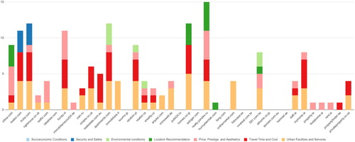 Figure 1. Stacked column chart showing the ability of 39 property websites to address the 7 key criteria for location choice (Source: By authors).