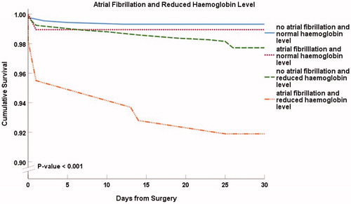 Figure 4. Thirty-day survival according to the presence of preoperative atrial fibrillation and haemoglobin level. Kaplan–Meier presentation with p value from the log-rank test.